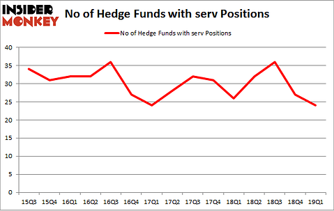 No of Hedge Funds with SERV Positions