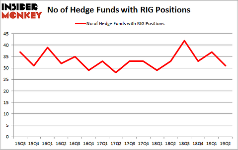 No of Hedge Funds with RIG Positions