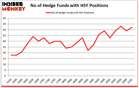 Is HSY A Good Stock To Buy?