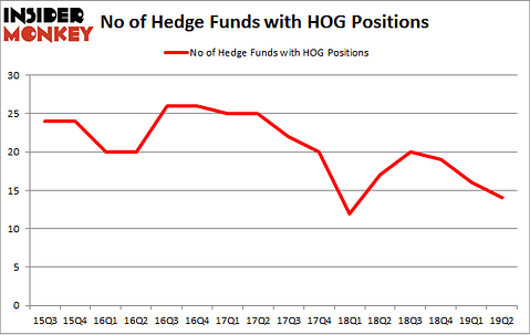 No of Hedge Funds with HOG Positions