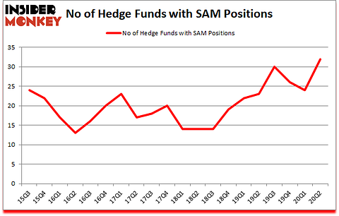 Is SAM A Good Stock To Buy?