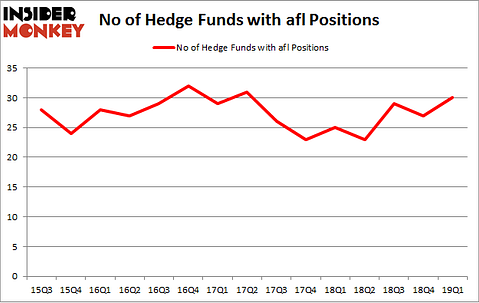 No of Hedge Funds with AFL Positions