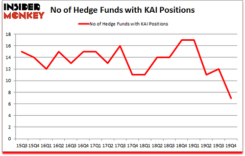 Is KAI A Good Stock To Buy?