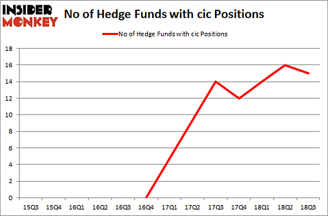 No of Hedge Funds with CIC Positions