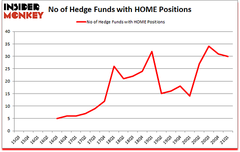 Is HOME A Good Stock To Buy?