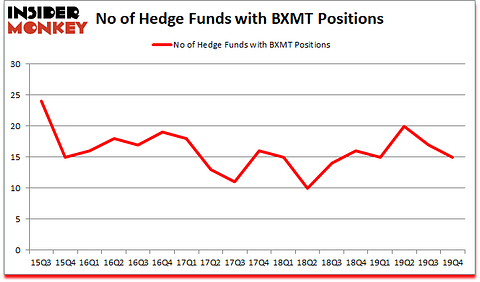 Is BXMT A Good Stock To Buy?
