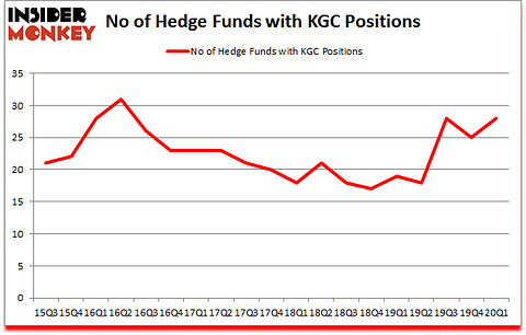 Is KGC A Good Stock To Buy?