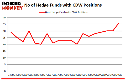 Is CDW A Good Stock To Buy?