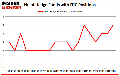 Is ITIC A Good Stock To Buy?