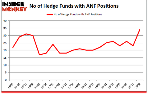 Is ANF A Good Stock To Buy?