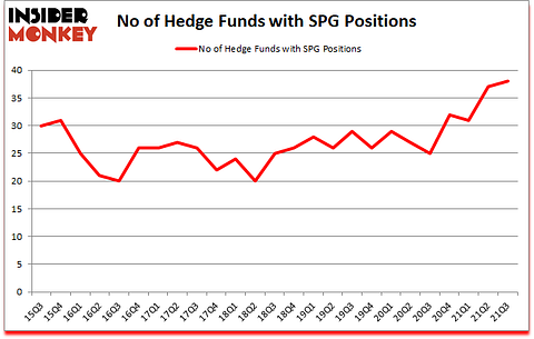 Is SPG A Good Stock To Buy?