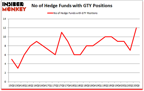 Is GTY A Good Stock To Buy?