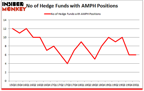 Is AMPH A Good Stock To Buy?