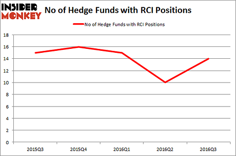 RCI Chart