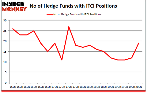 Is ITCI A Good Stock To Buy?