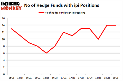 No of Hedge Funds with IPI Positions