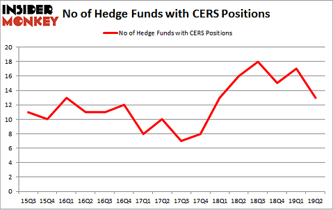 No of Hedge Funds with CERS Positions