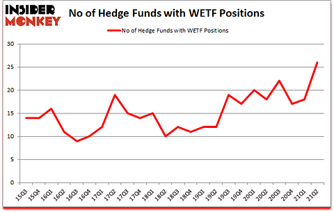Is WETF A Good Stock To Buy?