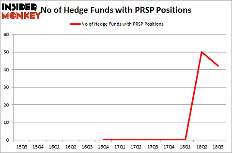 No of Hedge Funds with PRSP Positions