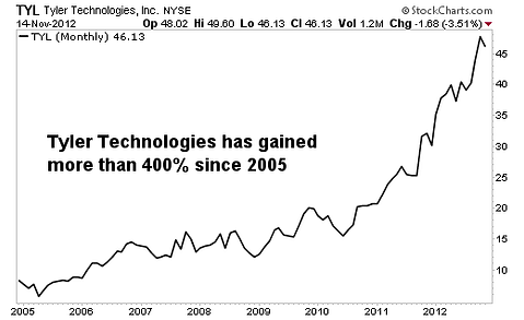 A Stock that Eliminates Big-Government Waste Could Gain 40%