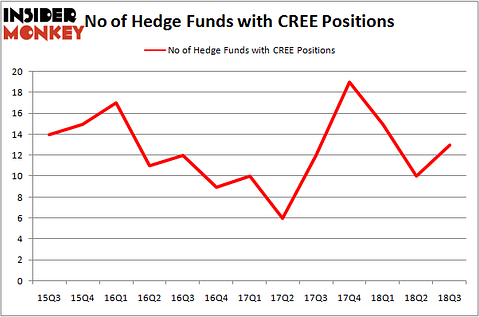 No of Hedge Funds CREE Positions