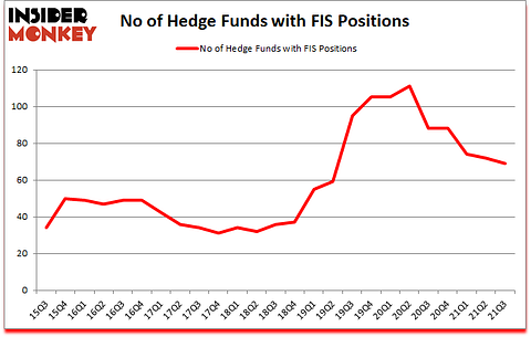 Is FIS A Good Stock To Buy?