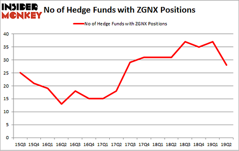No of Hedge Funds with ZGNX Positions