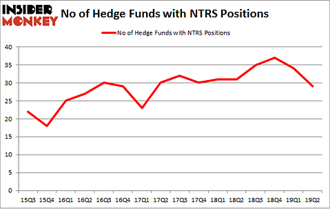 No of Hedge Funds with NTRS Positions