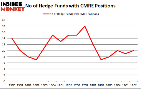 No of Hedge Funds with CMRE Positions