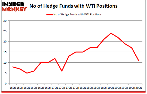 Is WTI A Good Stock To Buy?