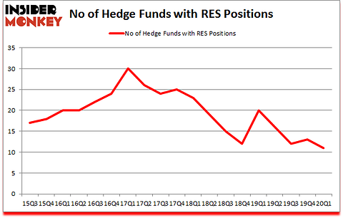 Is RES A Good Stock To Buy?