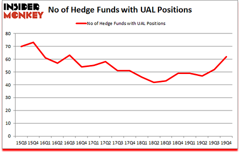 Is UAL A Good Stock To Buy?