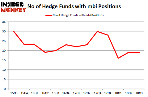 No of Hedge Funds with MBI Positions