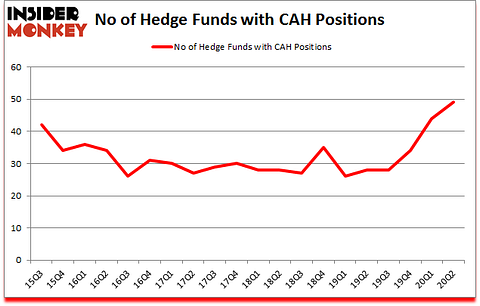 Is CAH A Good Stock To Buy?