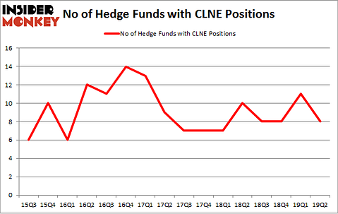 No of Hedge Funds with CLNE Positions