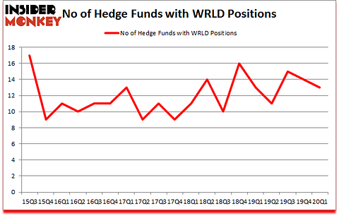 Is WRLD A Good Stock To Buy?