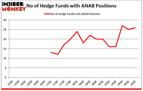 Is ANAB A Good Stock To Buy?
