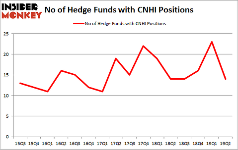 No of Hedge Funds with CNHI Positions