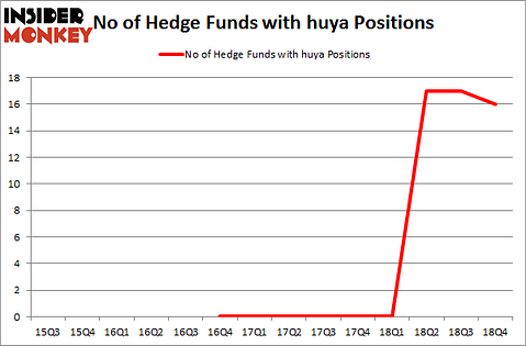 No of Hedge Funds With HUYA Positions