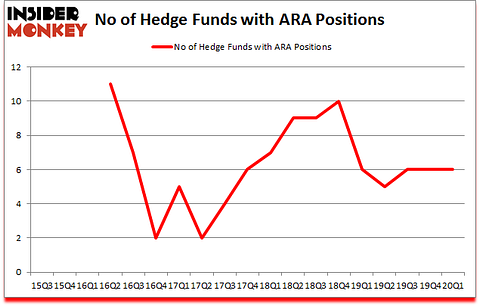 Is ARA A Good Stock To Buy?