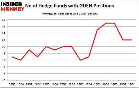 No of Hedge Funds with GDEN Positions
