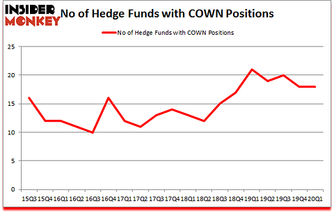 Is COWN A Good Stock To Buy?
