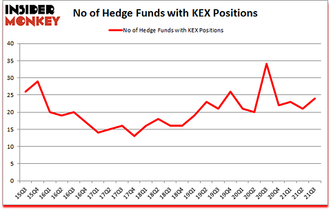 Is KEX A Good Stock To Buy?