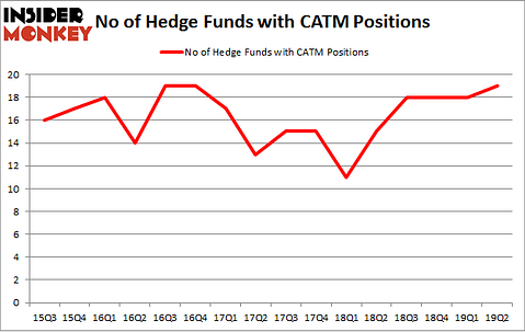 No of Hedge Funds with CATM Positions