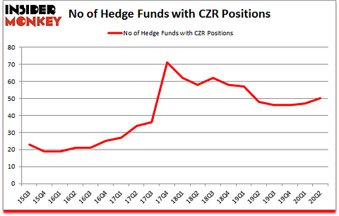 Is CZR A Good Stock To Buy?