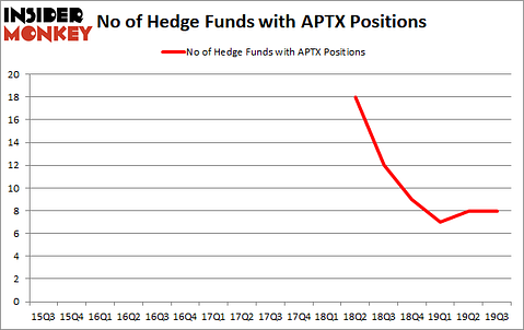 Is APTX A Good Stock To Buy?