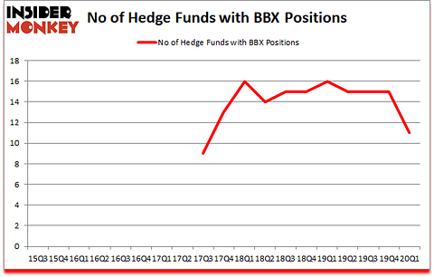 Is BBX A Good Stock To Buy?