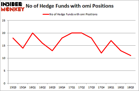 No of Hedge Funds with OMI Positions