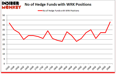 Is WRK A Good Stock To Buy?