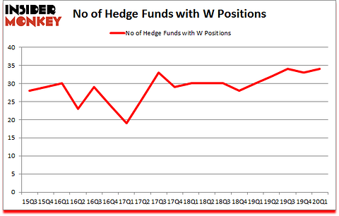 Is W A Good Stock To Buy?